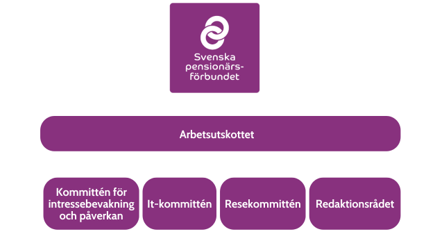 Ett diagram som visar Svenska pensionärsförbundets organisationsstruktur, med Arbetsutskottet över fyra kommittéer: Kommittén för intressebevakning och påverkan, IT-kommittén, Resekommittén och Redaktionsrådet.