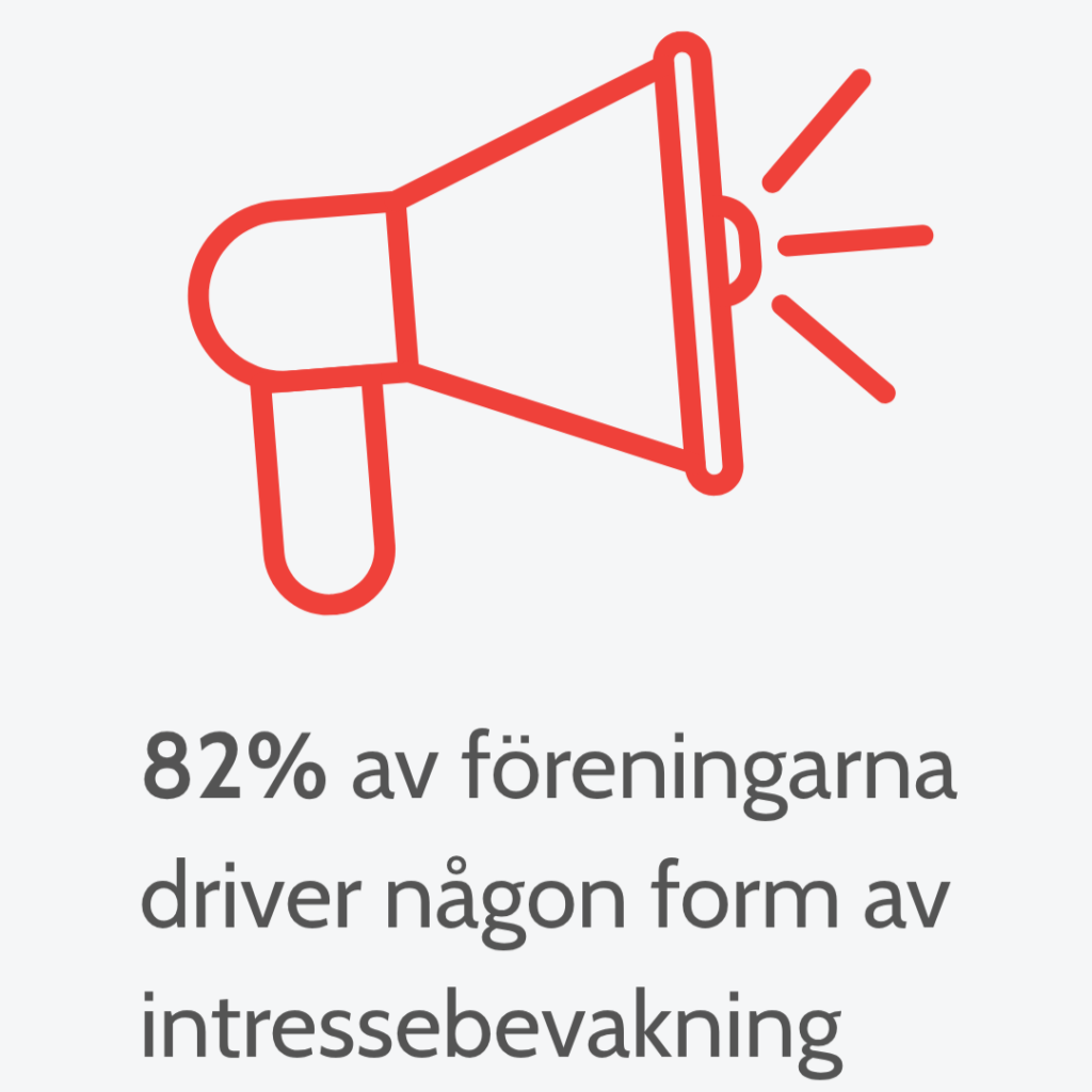 En röd kontur av en megafon med ljudlinjer är placerad ovanför en svensk text med texten 82% av föreningarna driver någon form av intressebevakning, vilket betyder att 82% av föreningarna bedriver någon form av påverkansarbete.