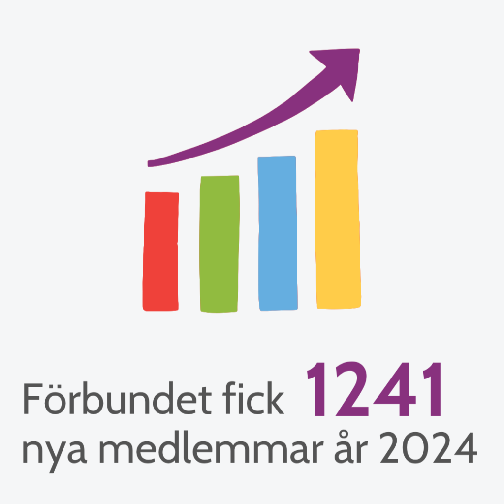 Ett stapeldiagram med fyra färgade staplar och en pil uppåt ovanför dem. Nedanför står svensk text: Förbundet fick 1241 nya medlemmar år 2024. Siffran 1241 är markerad i lila.